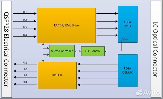 Оптический трансивер qsfp28 100G ER4 40км SM Оптический трансивер qsfp28 100G ER4 40км SM