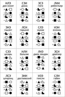 Типирование по соционике и психософии