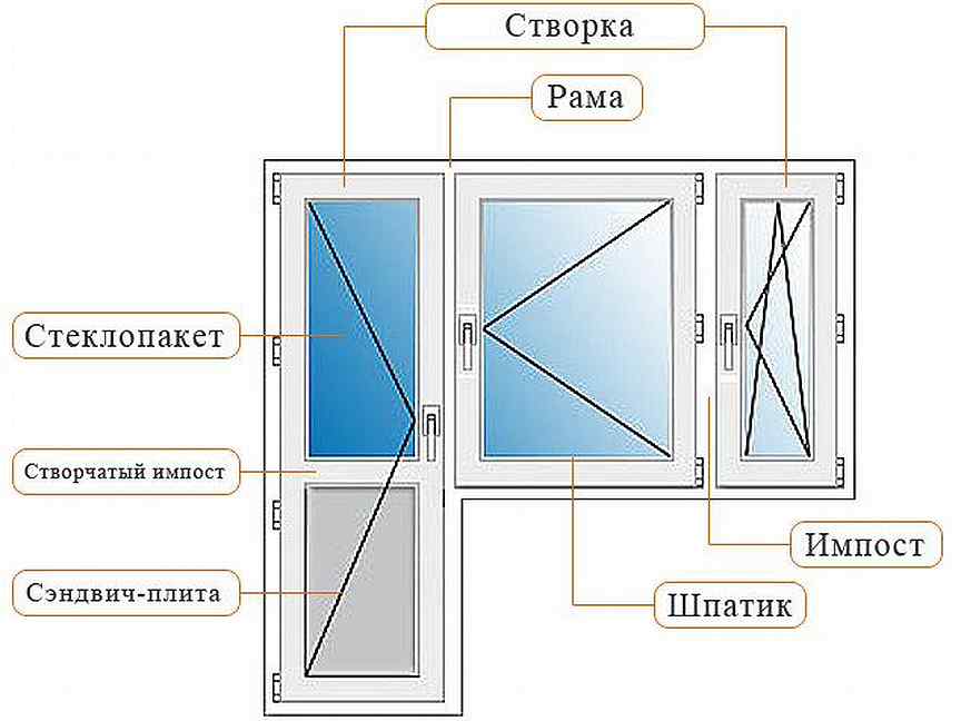 Что означает окно. Импост для окон ПВХ. Балконная дверь с импостом. Дверь ПВХ С импостами. Что такое импост в пластиковых окнах.